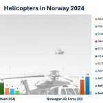 Helikoptre i Norge