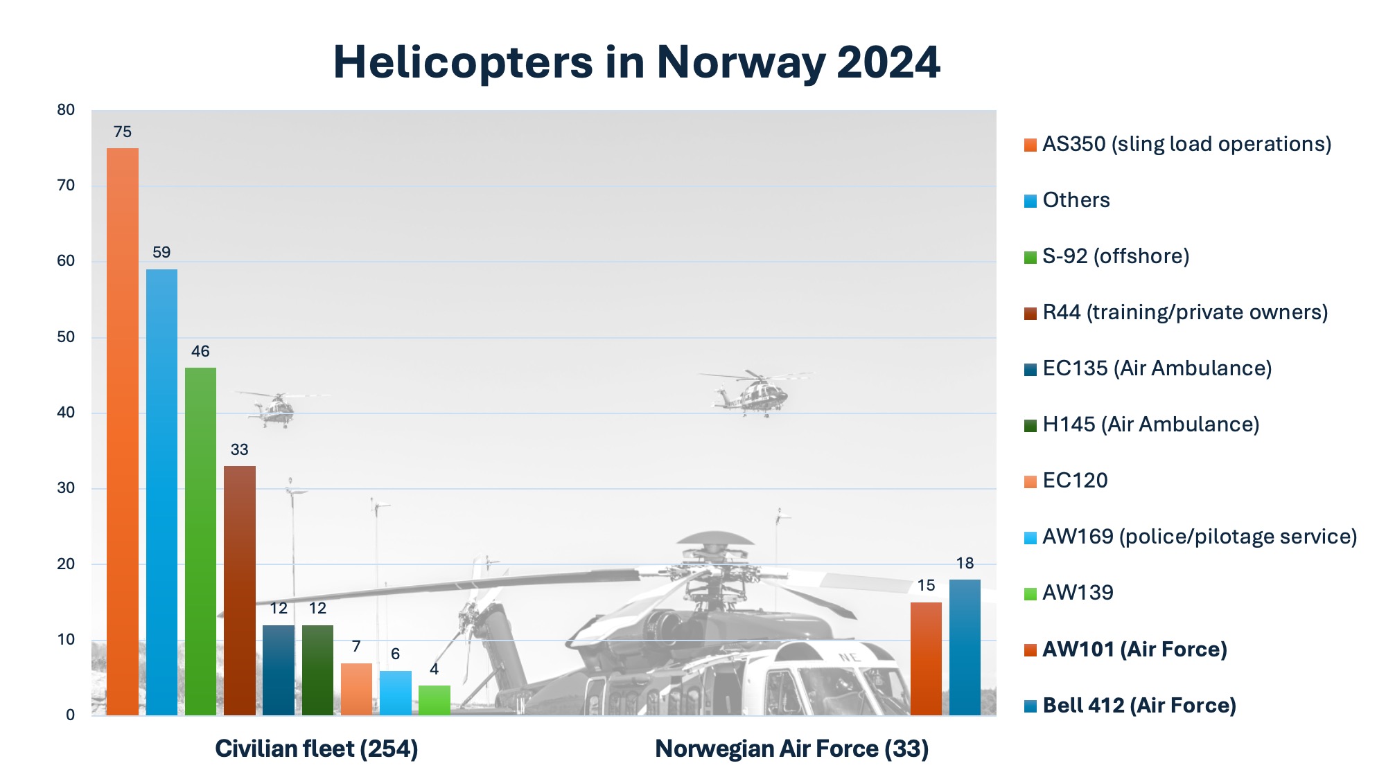 Helikoptre i Norge